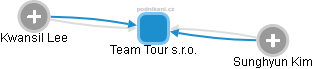 Team Tour s.r.o. - obrázek vizuálního zobrazení vztahů obchodního rejstříku
