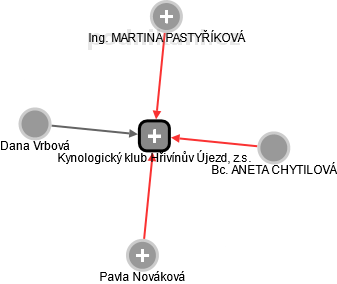 Kynologický klub Hřivínův Újezd, z.s. - obrázek vizuálního zobrazení vztahů obchodního rejstříku