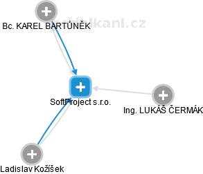 SoftProject s.r.o. - obrázek vizuálního zobrazení vztahů obchodního rejstříku
