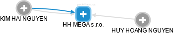 HH MEGA s.r.o. - obrázek vizuálního zobrazení vztahů obchodního rejstříku