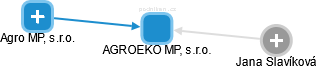 AGROEKO MP, s.r.o. - obrázek vizuálního zobrazení vztahů obchodního rejstříku