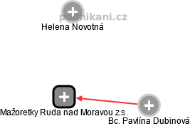 Mažoretky Ruda nad Moravou z.s. - obrázek vizuálního zobrazení vztahů obchodního rejstříku