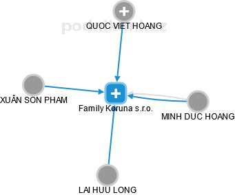 Family Koruna s.r.o. - obrázek vizuálního zobrazení vztahů obchodního rejstříku