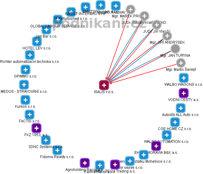 ISALIS v.o.s. - obrázek vizuálního zobrazení vztahů obchodního rejstříku