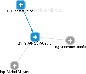 BYTY JAROŠKA, s.r.o. - obrázek vizuálního zobrazení vztahů obchodního rejstříku