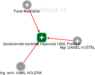Společenství vlastníků Hájenská 1868, Praha 4. - obrázek vizuálního zobrazení vztahů obchodního rejstříku