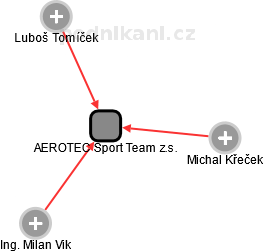 AEROTEC Sport Team z.s. - obrázek vizuálního zobrazení vztahů obchodního rejstříku