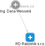 RD Rakovník s.r.o. - obrázek vizuálního zobrazení vztahů obchodního rejstříku