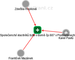 Společenství vlastníků bytů v domě čp.687 v Podbořanech - obrázek vizuálního zobrazení vztahů obchodního rejstříku