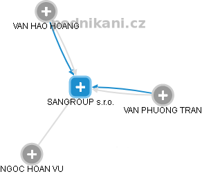 SANGROUP s.r.o. - obrázek vizuálního zobrazení vztahů obchodního rejstříku