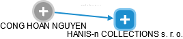 HANIS-n COLLECTIONS s. r. o. - obrázek vizuálního zobrazení vztahů obchodního rejstříku