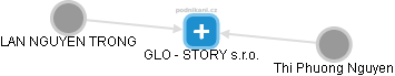GLO - STORY s.r.o. - obrázek vizuálního zobrazení vztahů obchodního rejstříku