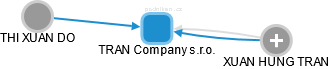 TRAN Company s.r.o. - obrázek vizuálního zobrazení vztahů obchodního rejstříku