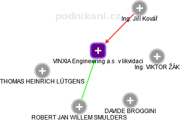 VINXIA Engineering a.s. v likvidaci - obrázek vizuálního zobrazení vztahů obchodního rejstříku