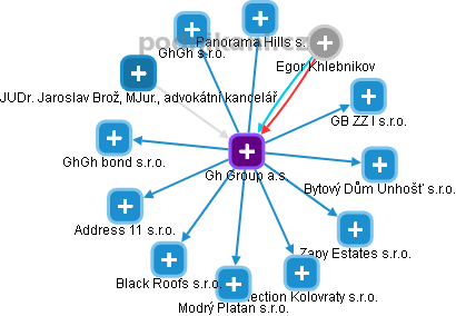 Gh Group a.s. - obrázek vizuálního zobrazení vztahů obchodního rejstříku