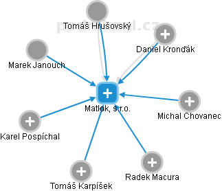 Matlok, s.r.o. - obrázek vizuálního zobrazení vztahů obchodního rejstříku