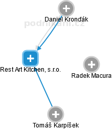 Rest Art Kitchen, s.r.o. - obrázek vizuálního zobrazení vztahů obchodního rejstříku