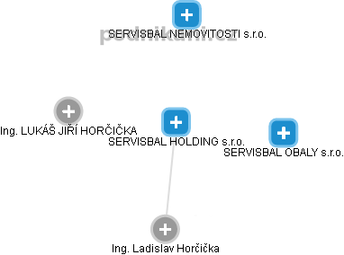 SERVISBAL HOLDING s.r.o. - obrázek vizuálního zobrazení vztahů obchodního rejstříku