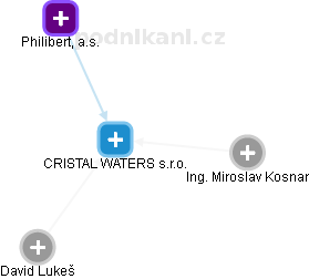 CRISTAL WATERS s.r.o. - obrázek vizuálního zobrazení vztahů obchodního rejstříku