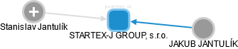 STARTEX-J GROUP, s.r.o. - obrázek vizuálního zobrazení vztahů obchodního rejstříku