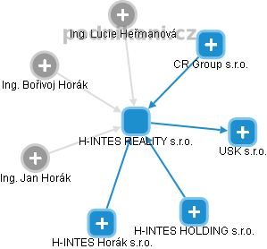 H-INTES REALITY s.r.o. - obrázek vizuálního zobrazení vztahů obchodního rejstříku