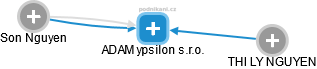 ADAM ypsilon s.r.o. - obrázek vizuálního zobrazení vztahů obchodního rejstříku