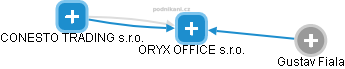 ORYX OFFICE s.r.o. - obrázek vizuálního zobrazení vztahů obchodního rejstříku