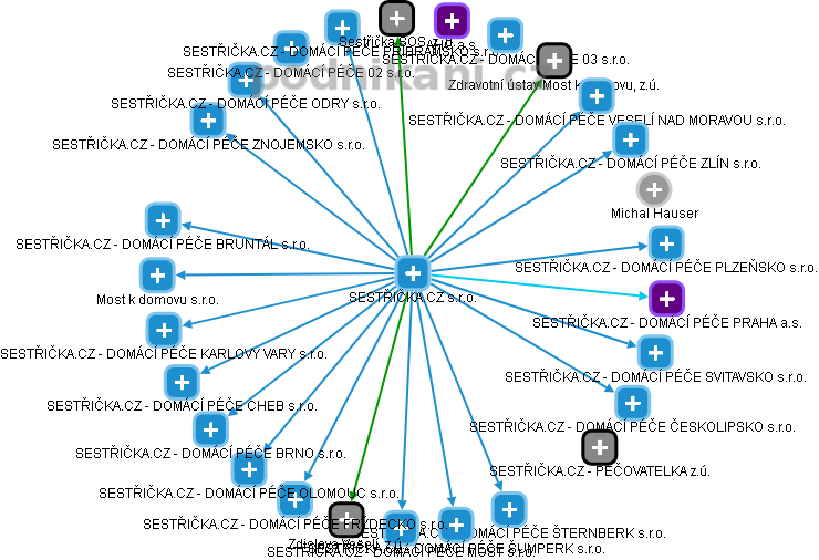 SESTŘIČKA.CZ s.r.o. - obrázek vizuálního zobrazení vztahů obchodního rejstříku