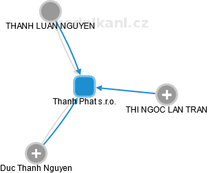 Thanh Phat s.r.o. - obrázek vizuálního zobrazení vztahů obchodního rejstříku