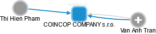 COINCOP COMPANY s.r.o. - obrázek vizuálního zobrazení vztahů obchodního rejstříku