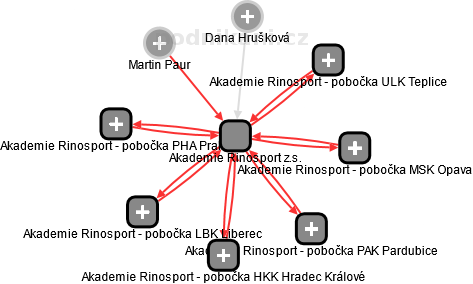 Akademie Rinosport z.s. - obrázek vizuálního zobrazení vztahů obchodního rejstříku