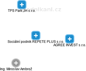 Sociální podnik REPETE PLUS s.r.o. - obrázek vizuálního zobrazení vztahů obchodního rejstříku
