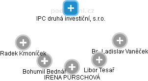 IPC druhá investiční, s.r.o. - obrázek vizuálního zobrazení vztahů obchodního rejstříku