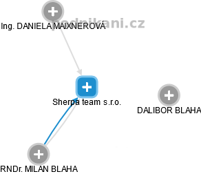 Sherpa team s.r.o. - obrázek vizuálního zobrazení vztahů obchodního rejstříku