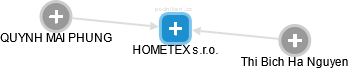 HOMETEX s.r.o. - obrázek vizuálního zobrazení vztahů obchodního rejstříku