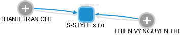 S-STYLE s.r.o. - obrázek vizuálního zobrazení vztahů obchodního rejstříku