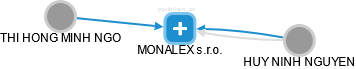 MONALEX s.r.o. - obrázek vizuálního zobrazení vztahů obchodního rejstříku