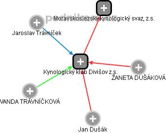 Kynologický klub Divišov z.s. - obrázek vizuálního zobrazení vztahů obchodního rejstříku