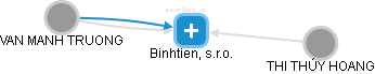 Binhtien, s.r.o. - obrázek vizuálního zobrazení vztahů obchodního rejstříku