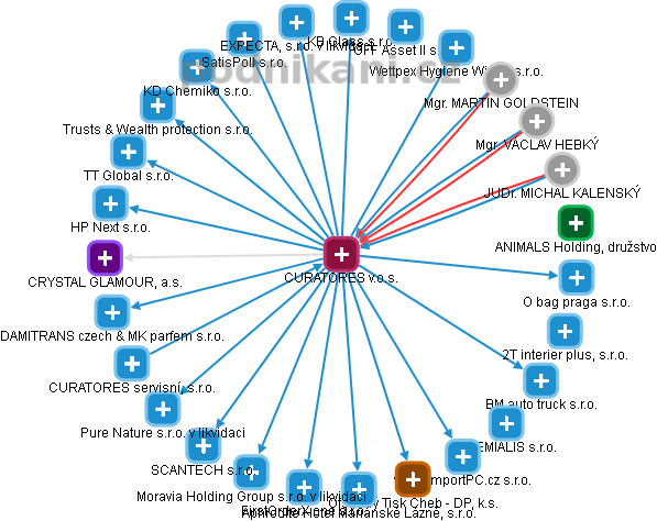 CURATORES v.o.s. - obrázek vizuálního zobrazení vztahů obchodního rejstříku