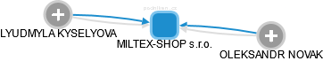 MILTEX-SHOP s.r.o. - obrázek vizuálního zobrazení vztahů obchodního rejstříku