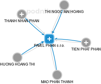 PAVEL PHAN s.r.o. - obrázek vizuálního zobrazení vztahů obchodního rejstříku