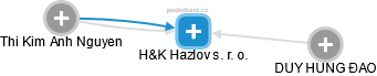H&K Hazlov s. r. o. - obrázek vizuálního zobrazení vztahů obchodního rejstříku