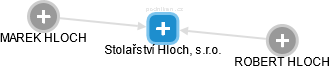 Stolařství Hloch, s.r.o. - obrázek vizuálního zobrazení vztahů obchodního rejstříku
