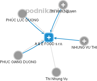 A & E FOOD s.r.o. - obrázek vizuálního zobrazení vztahů obchodního rejstříku