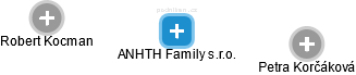 ANHTH Family s.r.o. - obrázek vizuálního zobrazení vztahů obchodního rejstříku