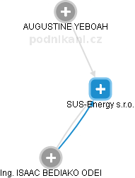 SUS-Energy s.r.o. - obrázek vizuálního zobrazení vztahů obchodního rejstříku