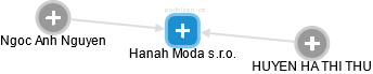 Hanah Moda s.r.o. - obrázek vizuálního zobrazení vztahů obchodního rejstříku