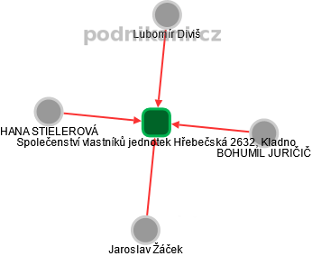Společenství vlastníků jednotek Hřebečská 2632, Kladno - obrázek vizuálního zobrazení vztahů obchodního rejstříku