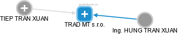 TRAD MT s.r.o. - obrázek vizuálního zobrazení vztahů obchodního rejstříku